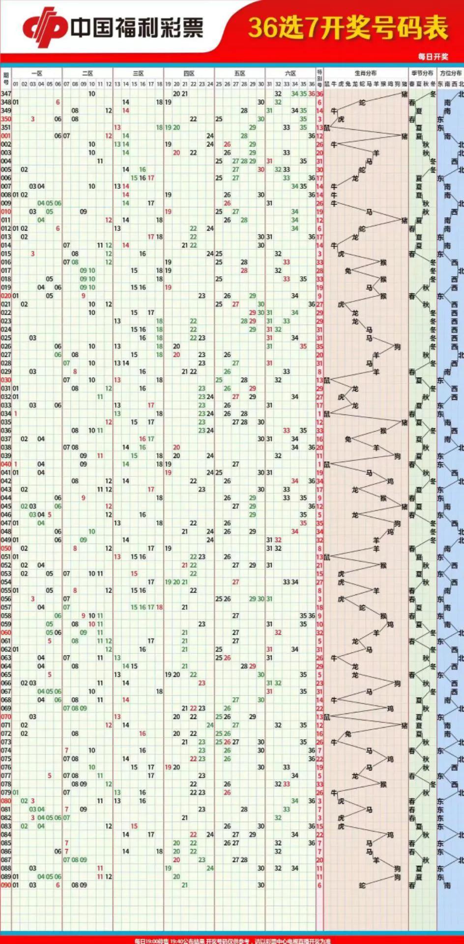 2019年双色球基本走势图，洞悉未来，把握幸运