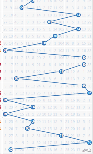 探索双色球基本走势，10期至最近百期的深度剖析