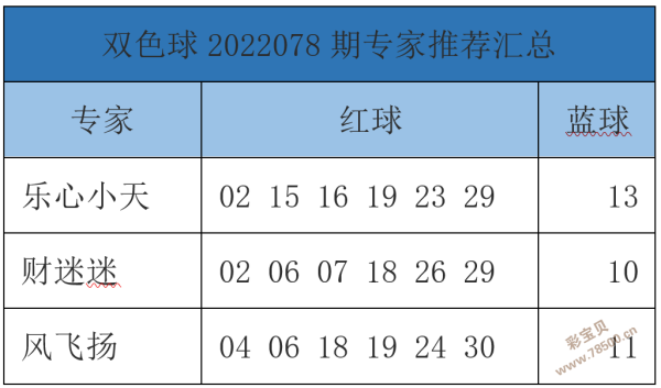 今日双色球预测专家精选号码推荐