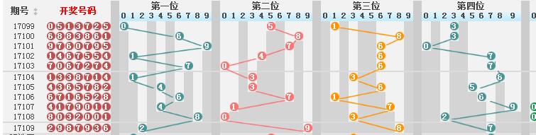 七星彩，探寻最近201期开奖结果走势图