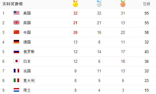 2016年奥运风采，回望北京奥运会奖牌榜的辉煌时刻
