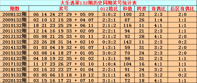 预测双色球132期开奖号码，理性分析，谨慎投注