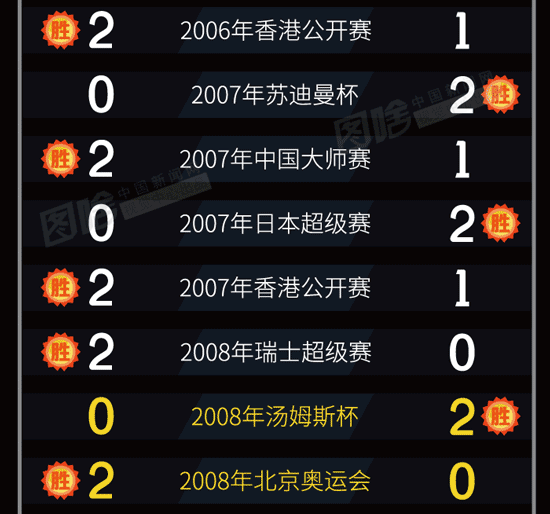 双色球历史比较器
