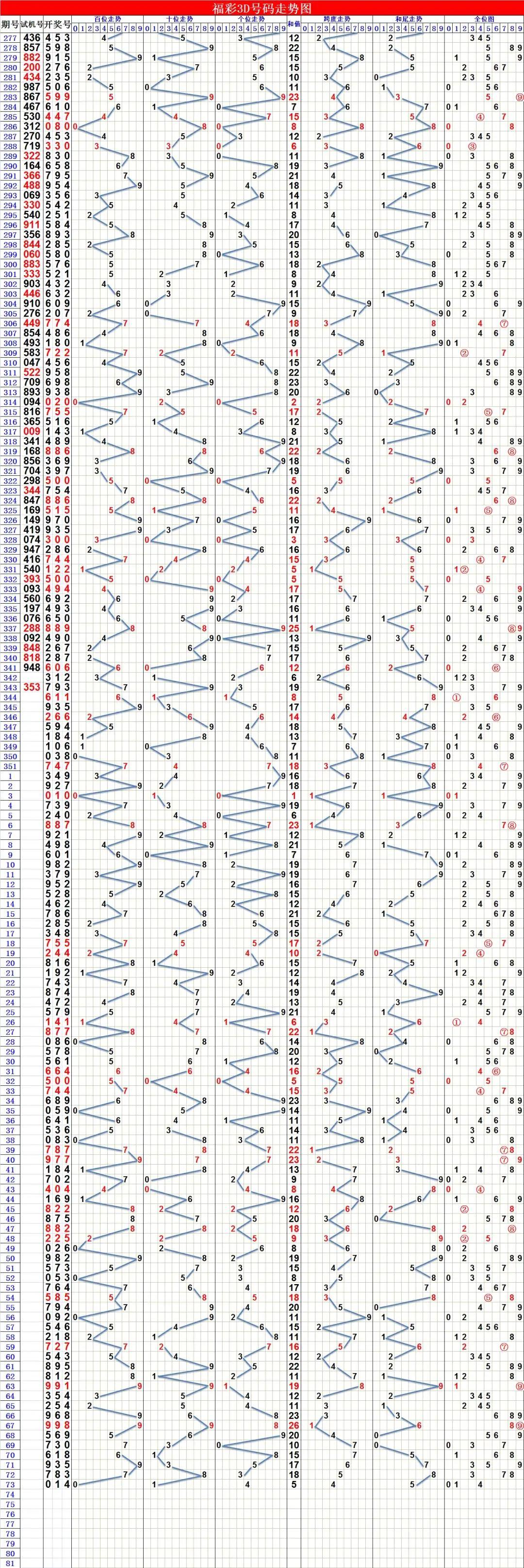 今晚3D开奖走势图试机号，揭秘彩票背后的数字游戏